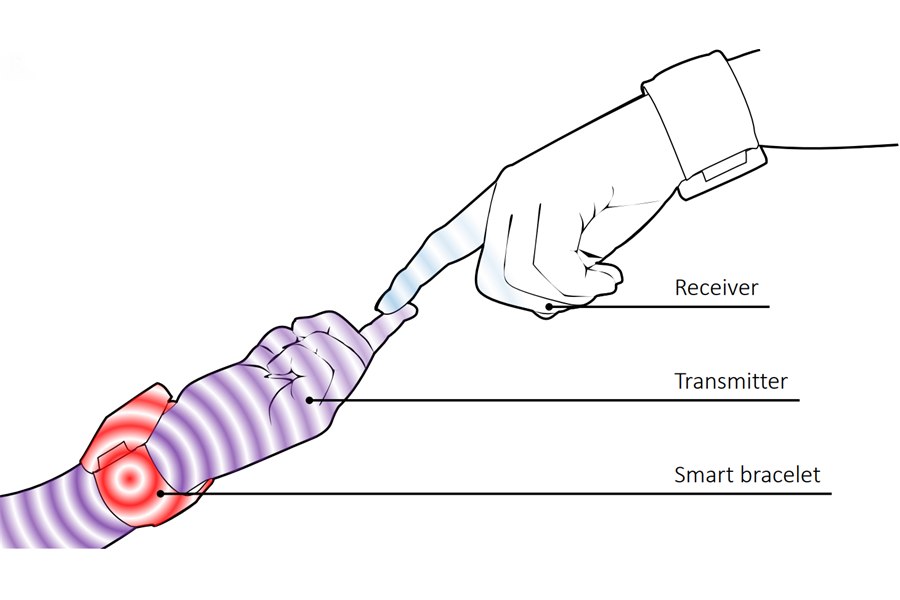 Interpersonal Vibrotactile Feedback via Waves Transmitted through the Skin: Mechanics and Perception