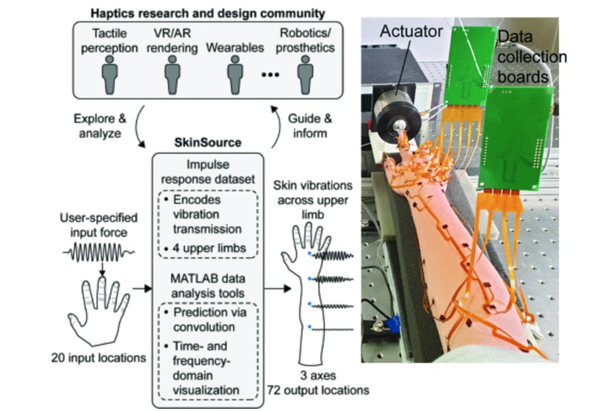 SkinSource: A Data-Driven Toolbox for Predicting Touch-Elicited Vibrations in the Upper Limb