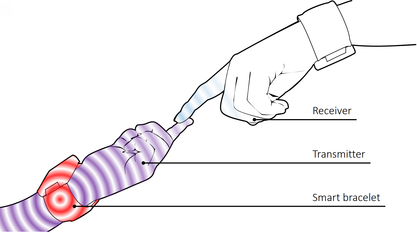 Interpersonal Vibrotactile Feedback via Waves Transmitted through the Skin: Mechanics and Perception
