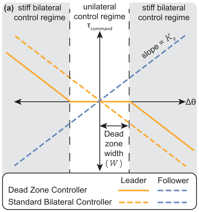 Dead Zone Bilateral Control for High Performance Robotic Teleoperation