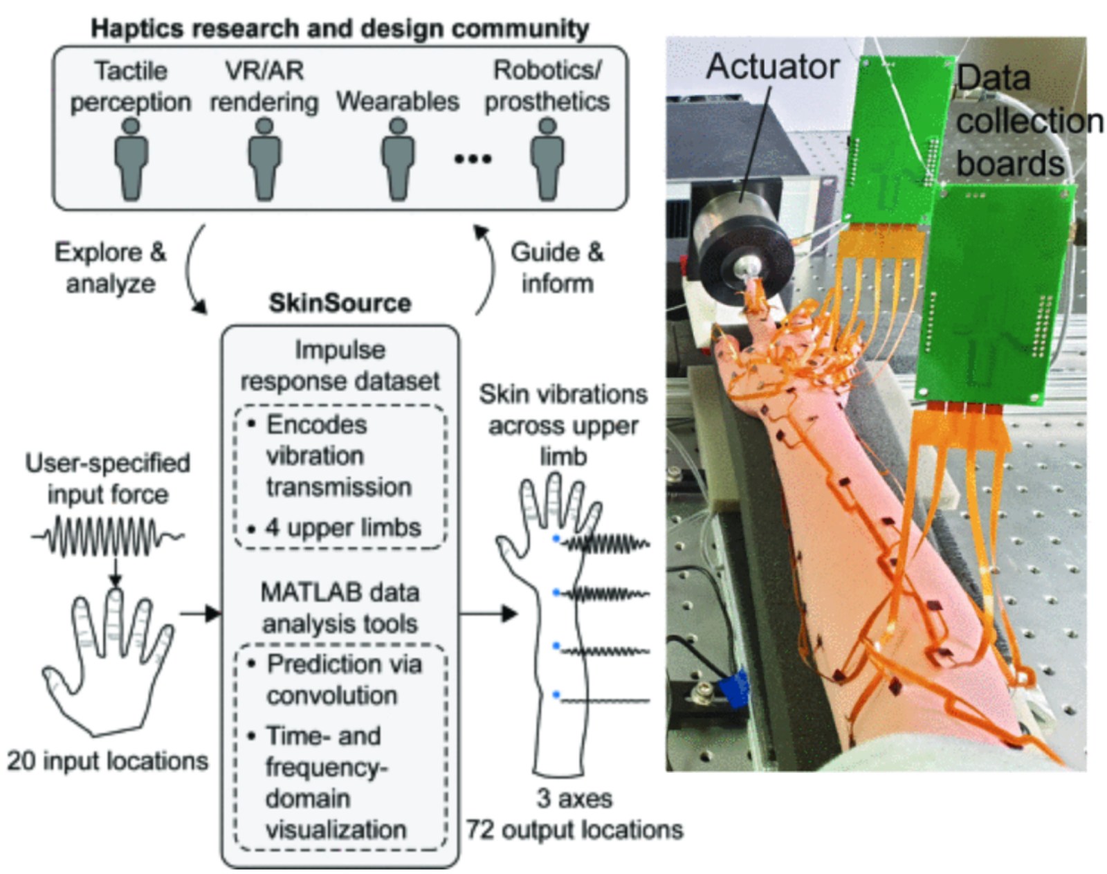 SkinSource: A Data-Driven Toolbox for Predicting Touch-Elicited Vibrations in the Upper Limb